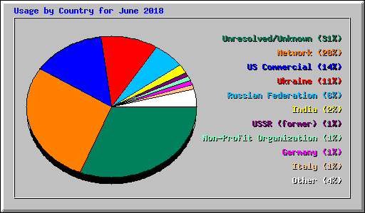 Usage by Country for June 2018