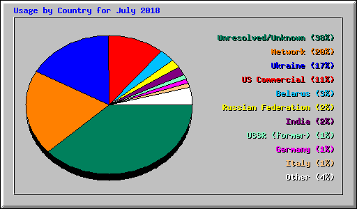 Usage by Country for July 2018