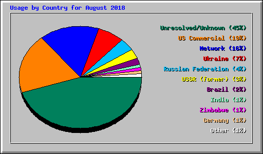 Usage by Country for August 2018