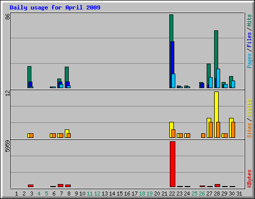 Daily usage for April 2009