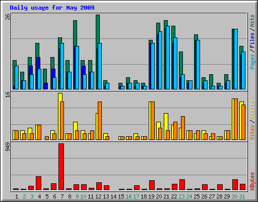 Daily usage for May 2009