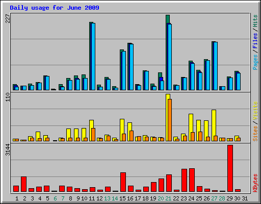 Daily usage for June 2009