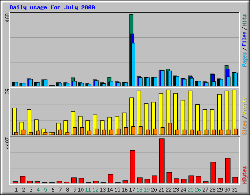 Daily usage for July 2009