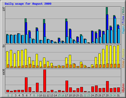 Daily usage for August 2009