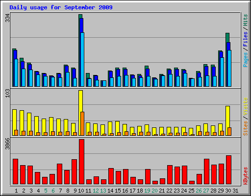 Daily usage for September 2009
