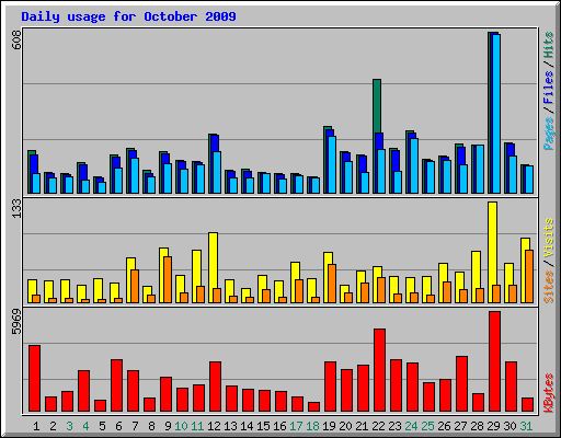 Daily usage for October 2009