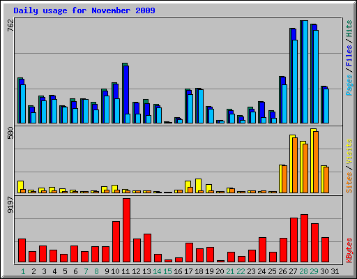 Daily usage for November 2009