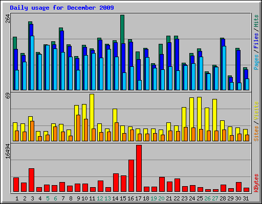 Daily usage for December 2009