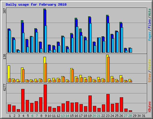 Daily usage for February 2010