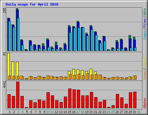 Daily usage for April 2010