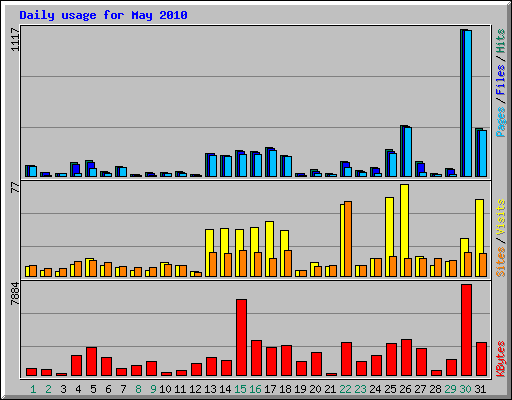 Daily usage for May 2010