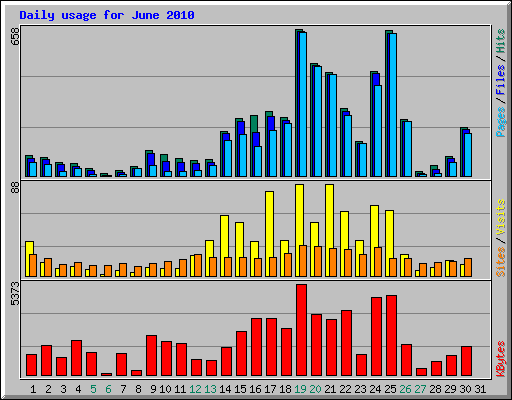 Daily usage for June 2010