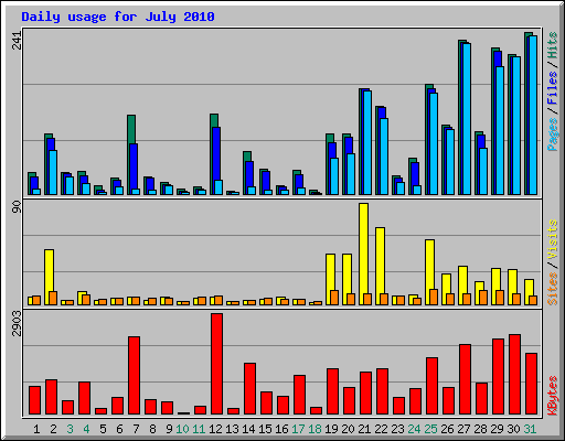Daily usage for July 2010