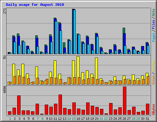 Daily usage for August 2010
