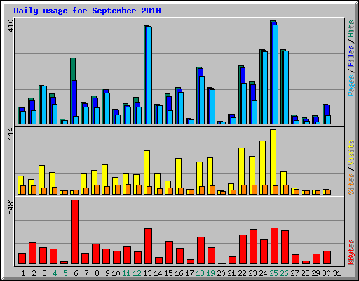 Daily usage for September 2010
