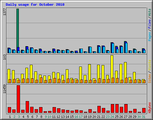 Daily usage for October 2010