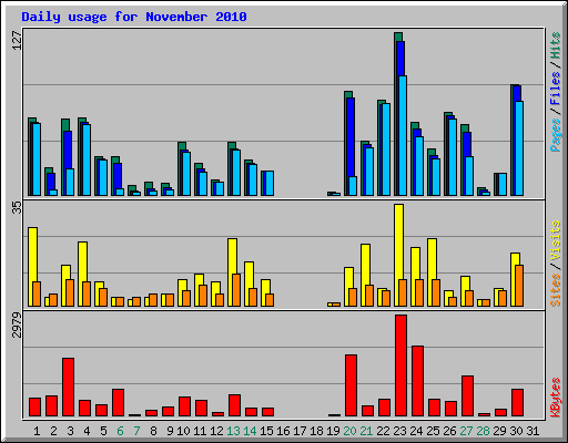Daily usage for November 2010