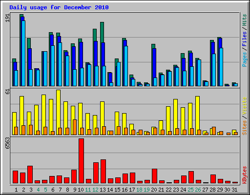 Daily usage for December 2010