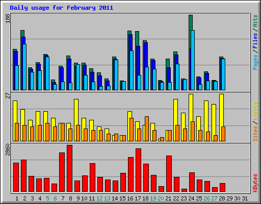 Daily usage for February 2011