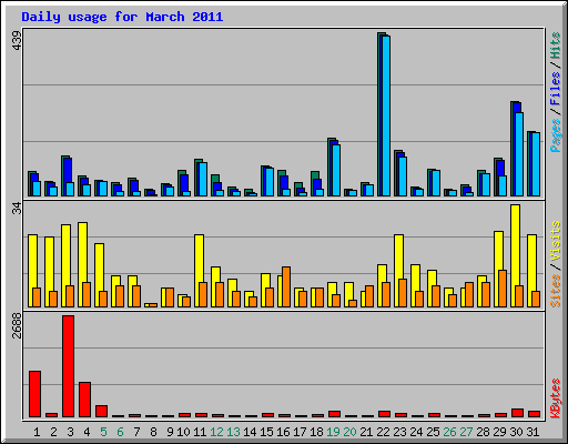 Daily usage for March 2011