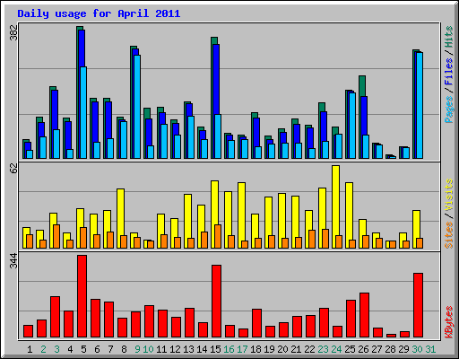 Daily usage for April 2011