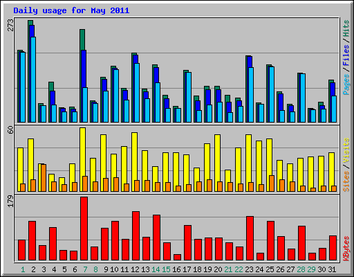 Daily usage for May 2011