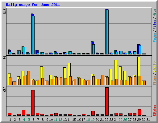 Daily usage for June 2011
