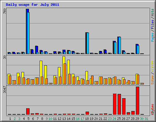Daily usage for July 2011