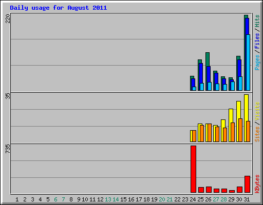 Daily usage for August 2011