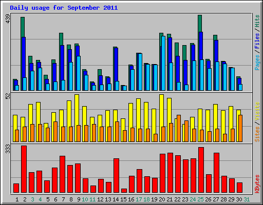 Daily usage for September 2011