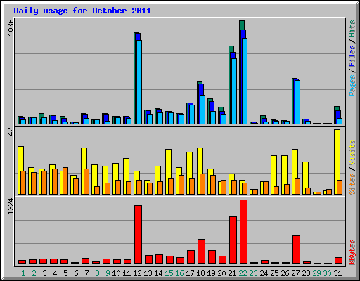 Daily usage for October 2011
