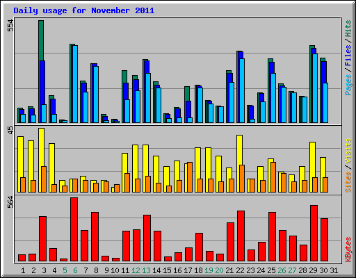 Daily usage for November 2011