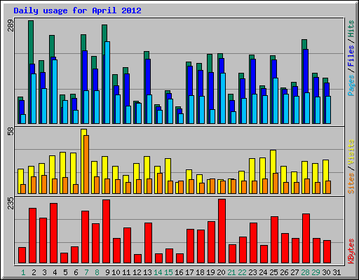 Daily usage for April 2012