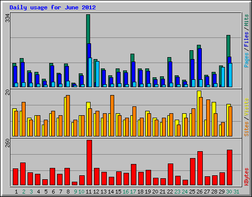 Daily usage for June 2012
