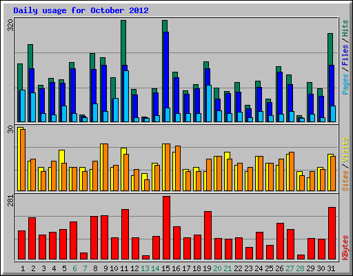 Daily usage for October 2012