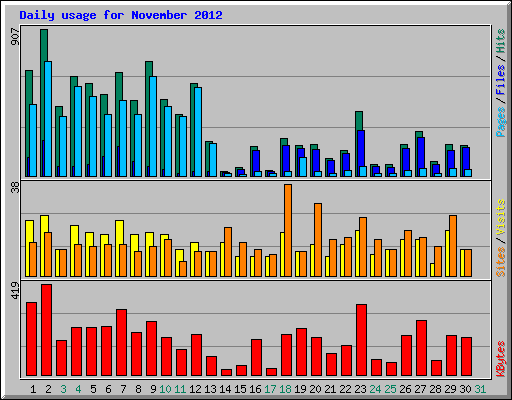 Daily usage for November 2012
