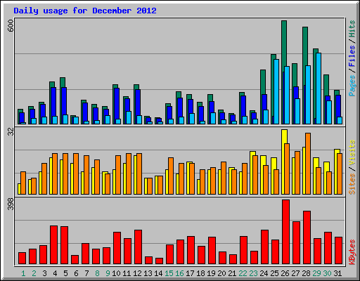 Daily usage for December 2012