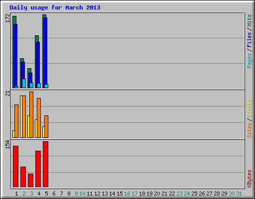 Daily usage for March 2013