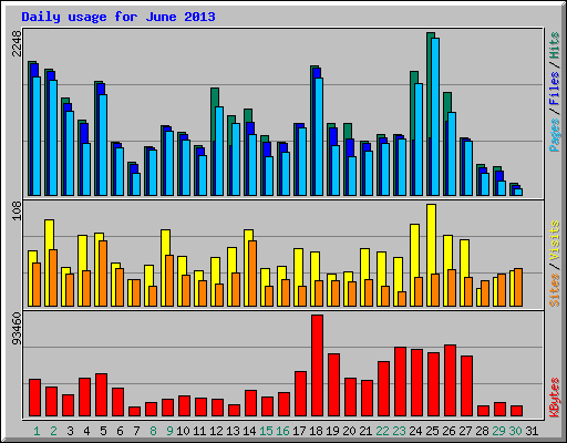 Daily usage for June 2013