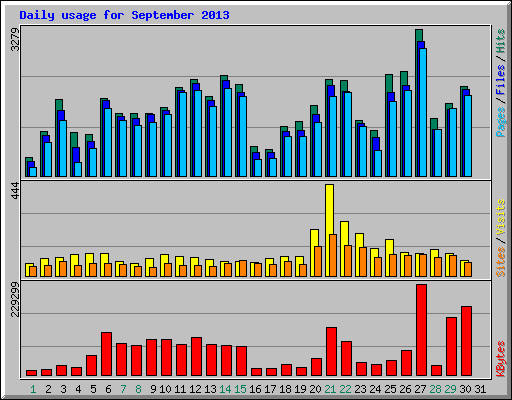 Daily usage for September 2013