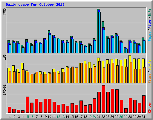 Daily usage for October 2013