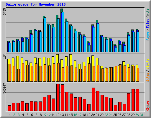 Daily usage for November 2013