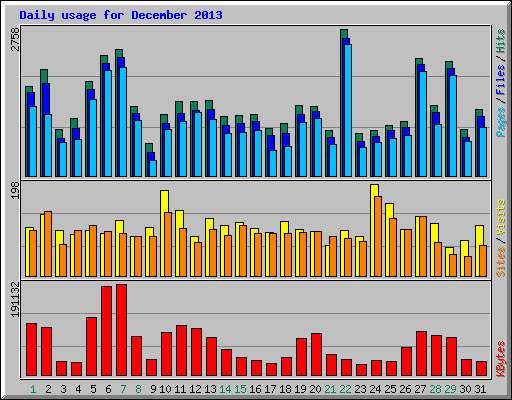 Daily usage for December 2013