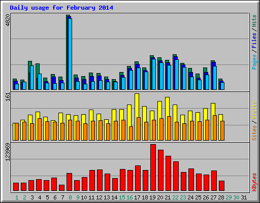 Daily usage for February 2014