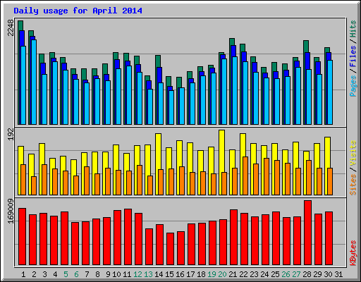 Daily usage for April 2014