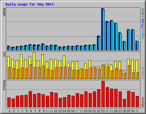 Daily usage for May 2014