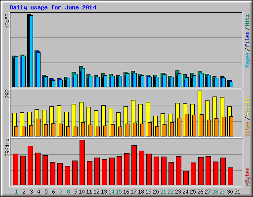 Daily usage for June 2014
