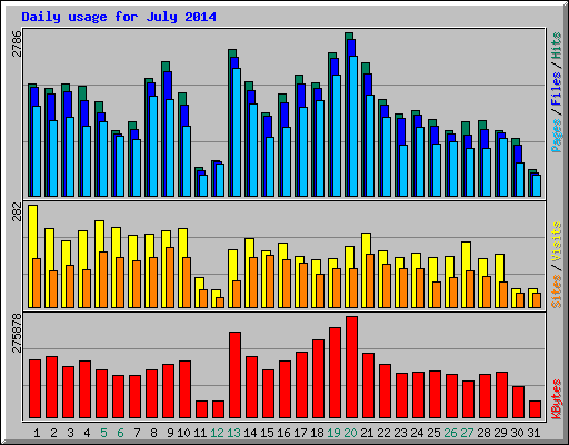 Daily usage for July 2014