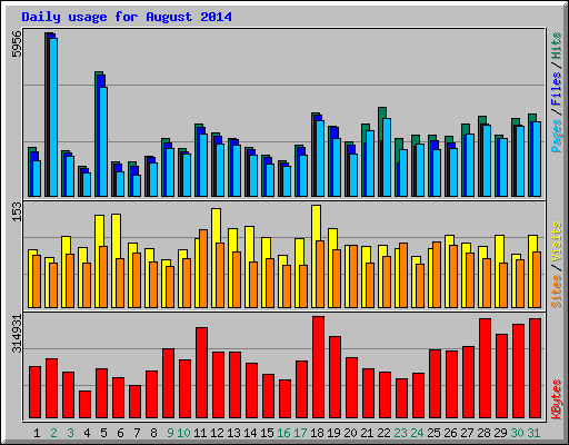Daily usage for August 2014
