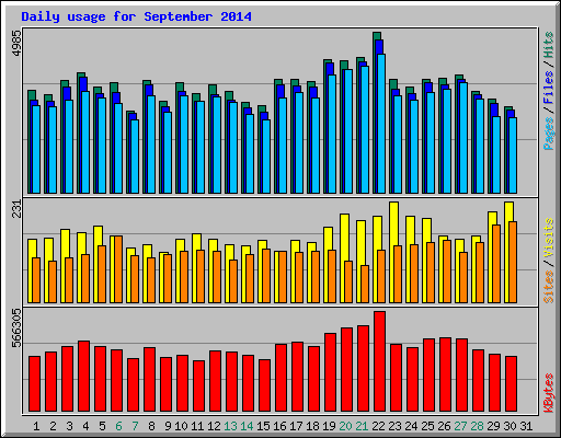Daily usage for September 2014